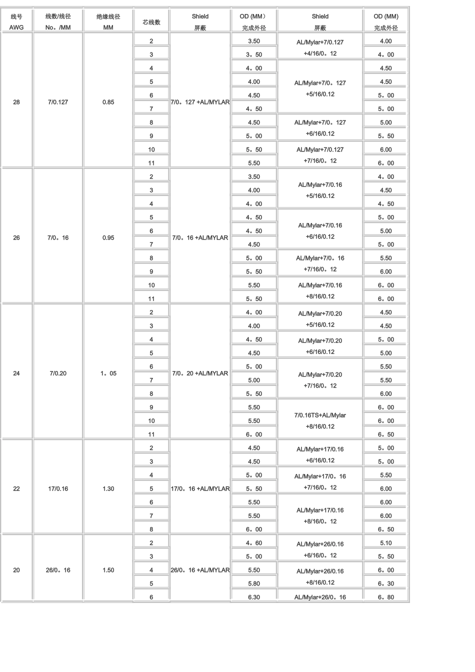 线材规格知识表_第3页