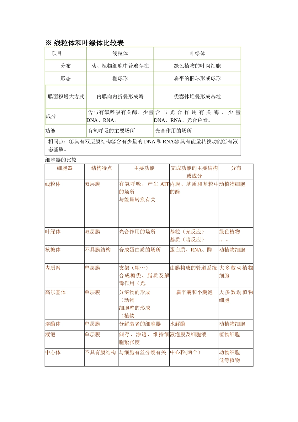线粒体和叶绿体比较表_第1页