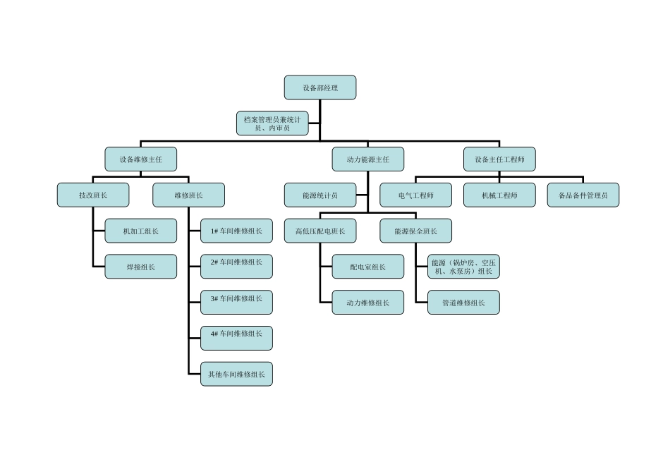 组织架构、岗位职责、KPI考核指标-_第1页