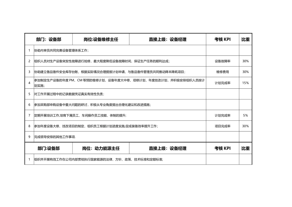 组织架构、岗位职责、KPI考核指标-_第2页