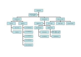 组织架构、岗位职责、KPI考核指标-