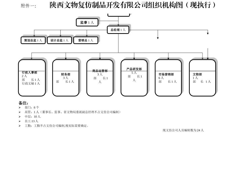 组织架构图、部门职责、岗位说明书_第2页