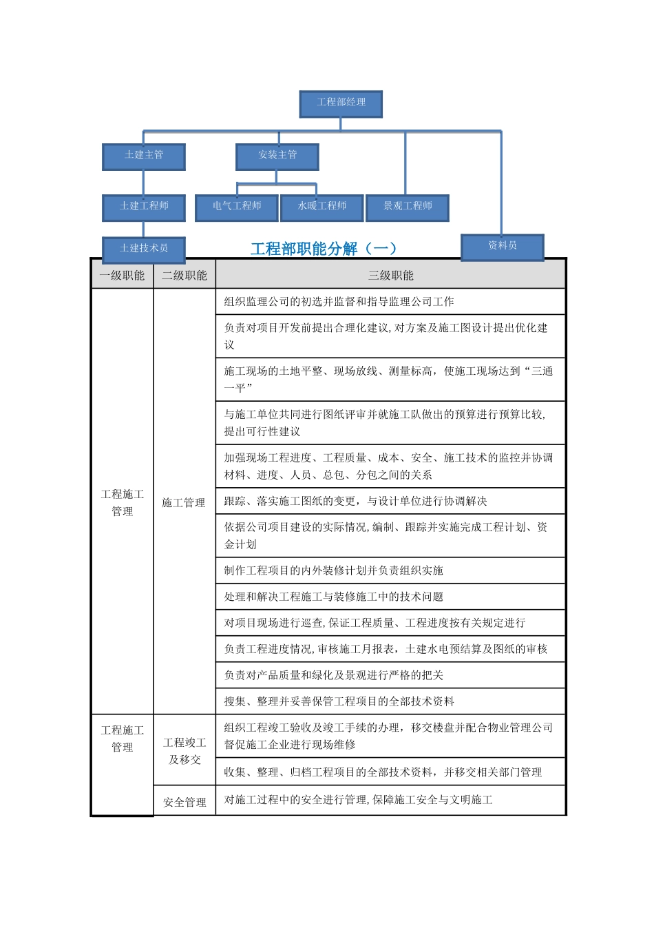 组织架构及部门职责分解_第2页