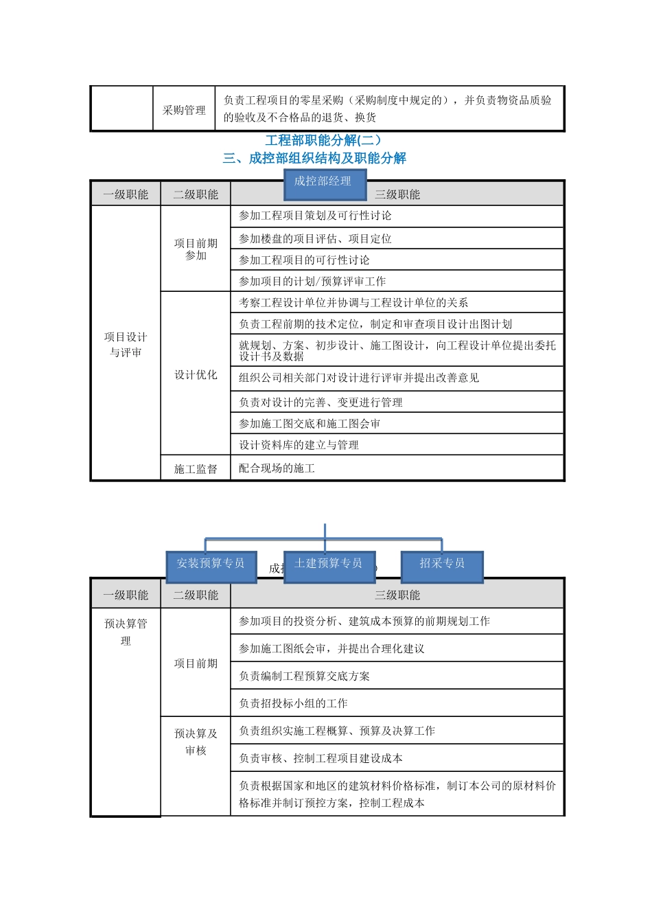 组织架构及部门职责分解_第3页