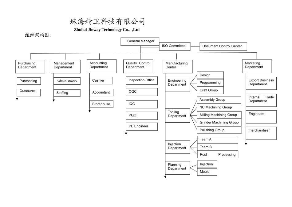 组织架构图-英文版-Organization-Chart_第1页