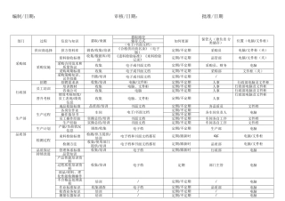 组织知识管理一览表