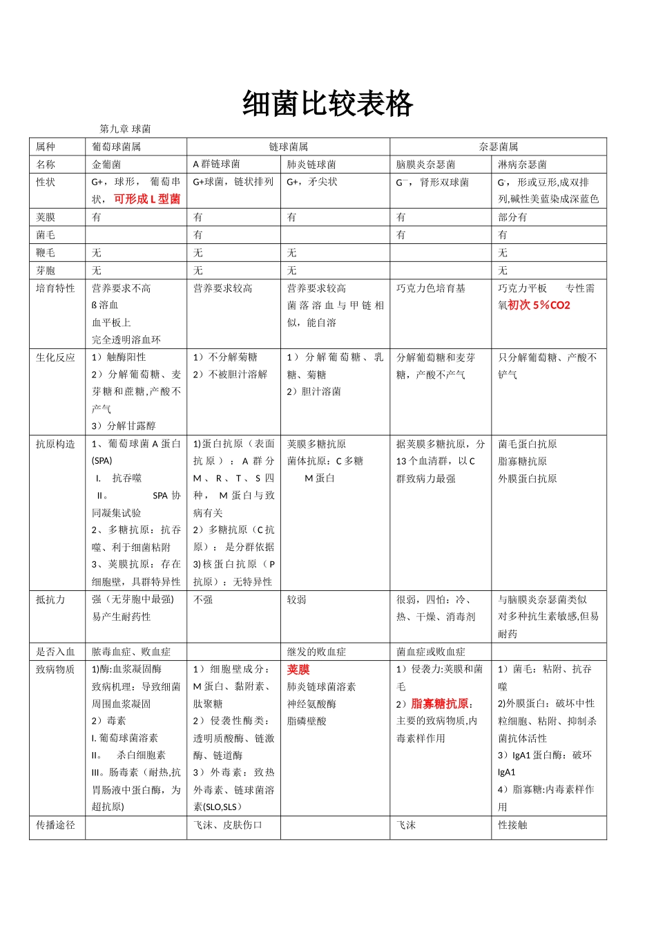 细菌比较表格_第1页