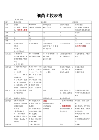 细菌比较表格