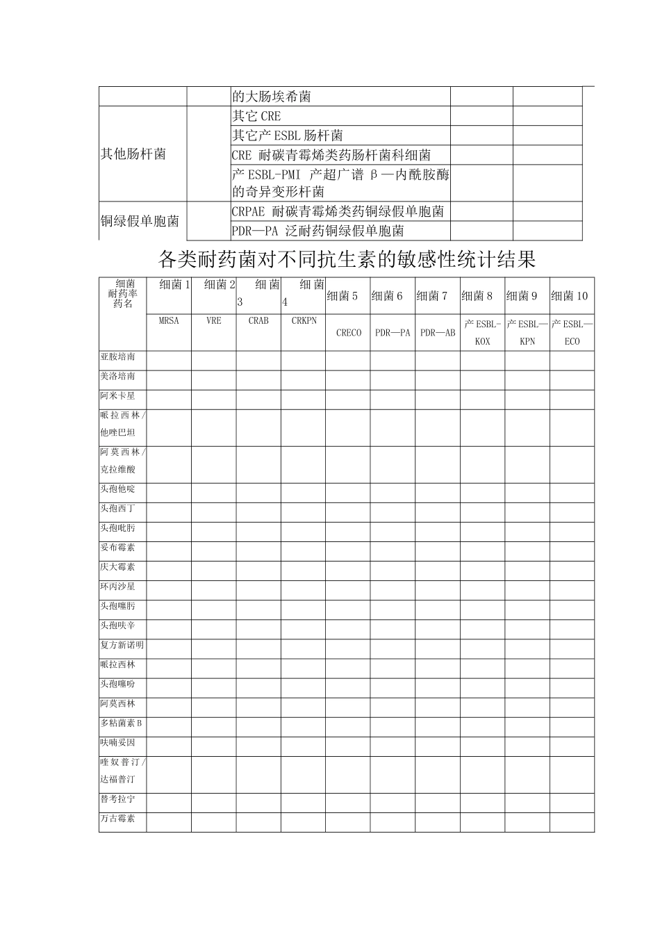 细菌耐药性监测报表范本_第3页