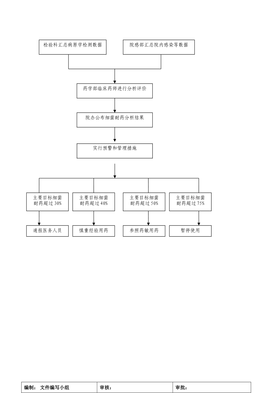 细菌耐药监测与预警管理制度及流程_第2页