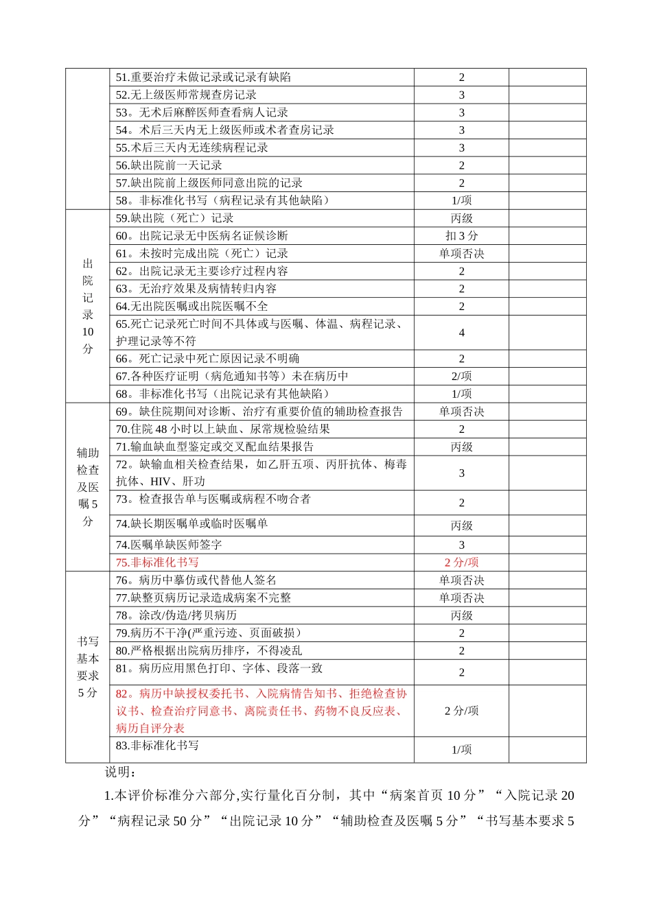 终末病历质量检查标准_第3页