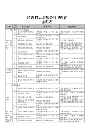 经典IT运维服务管理内容