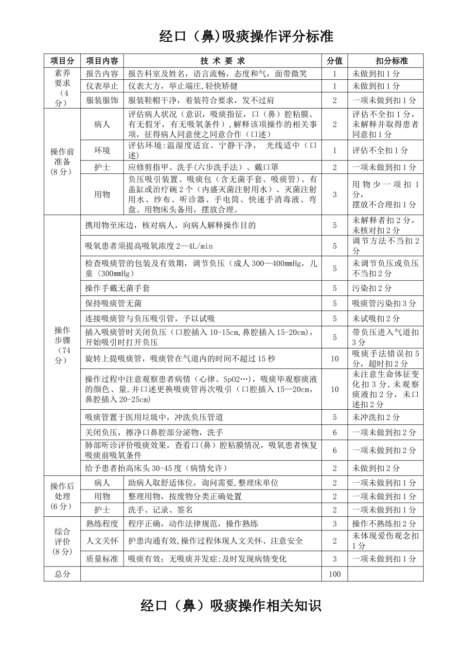 经口鼻吸痰操作标准、相关知识、流程图_第1页