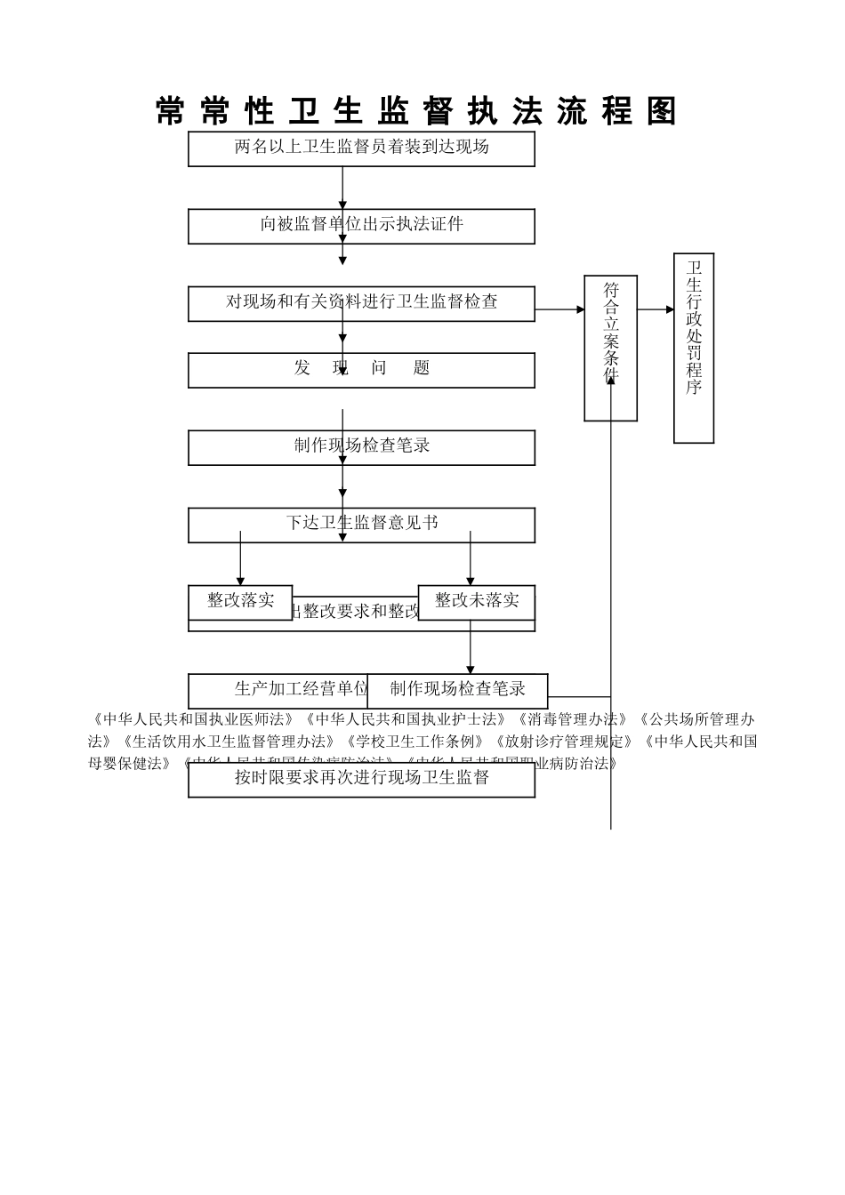 经常性卫生监督执法流程图_第1页