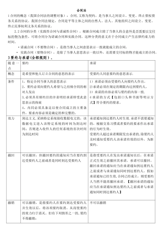 经济法合同法重点