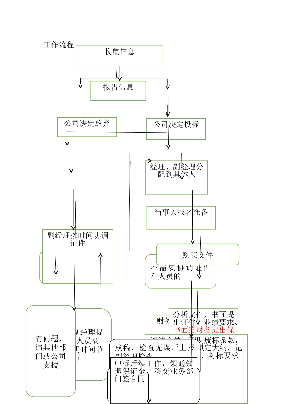 经营部工作流程_第1页