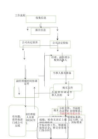 经营部工作流程