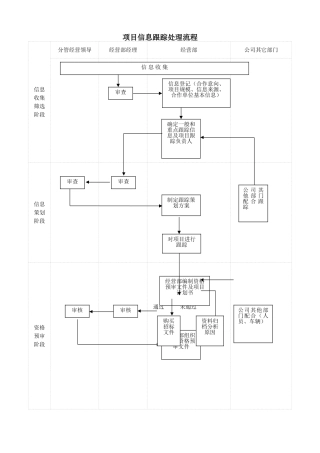 经营部工作流程图