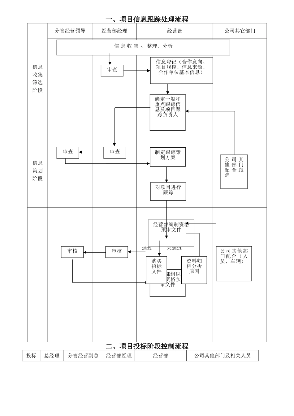 经营部工作职责及流程图_第1页