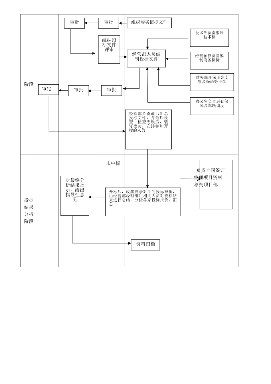 经营部工作职责及流程图_第2页