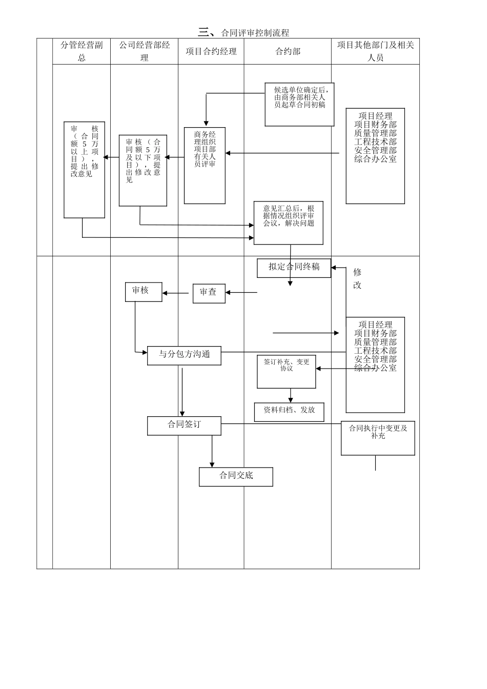 经营部工作职责及流程图_第3页