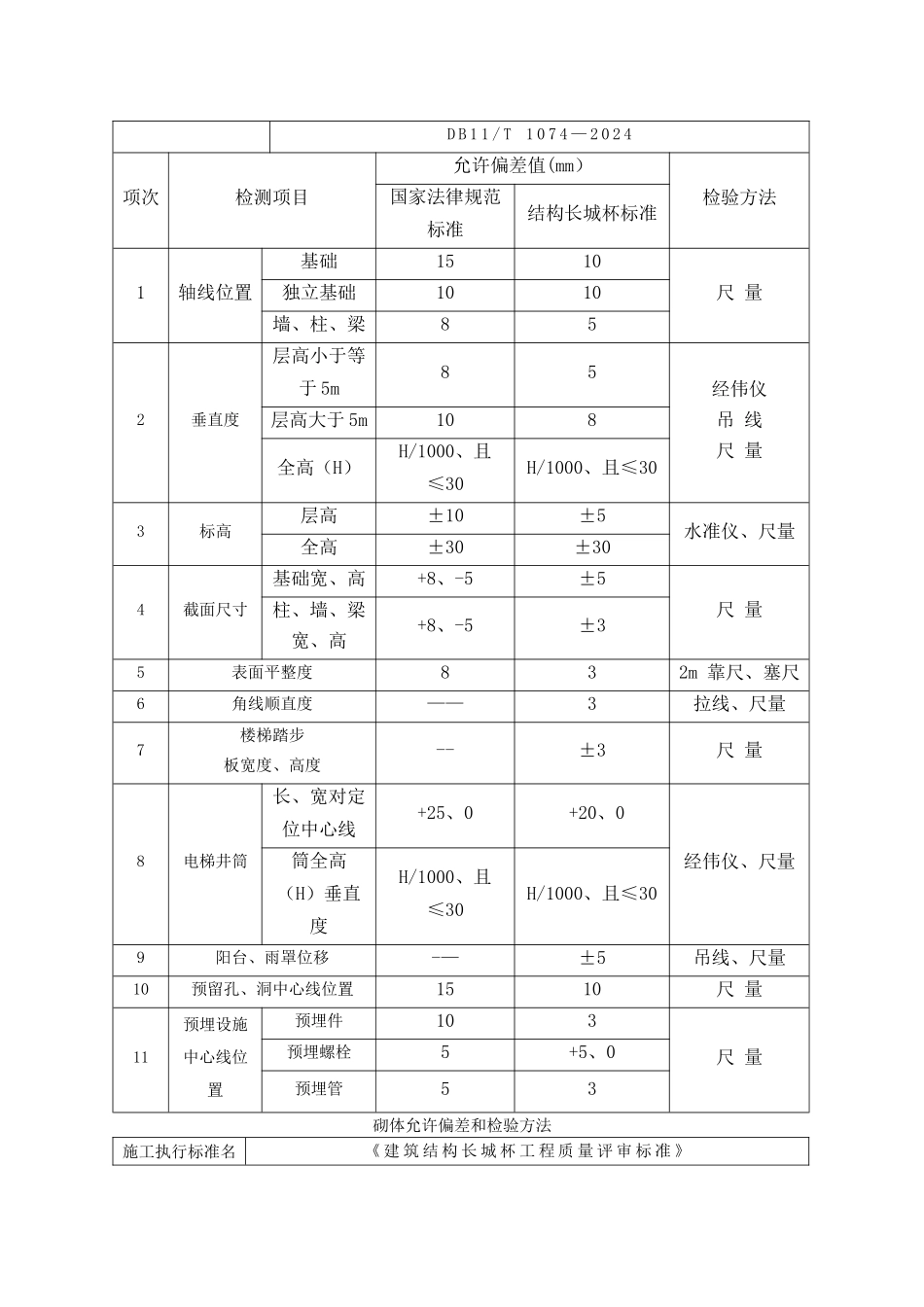 结构长城杯允许偏差和检验方法表_第3页
