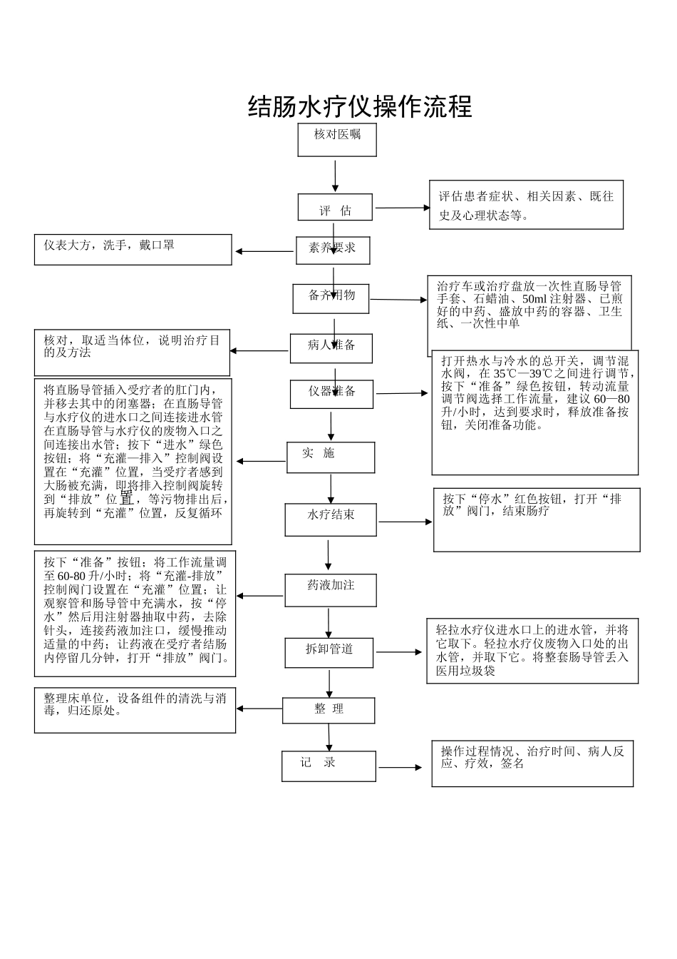 结肠水疗仪操作流程_第1页