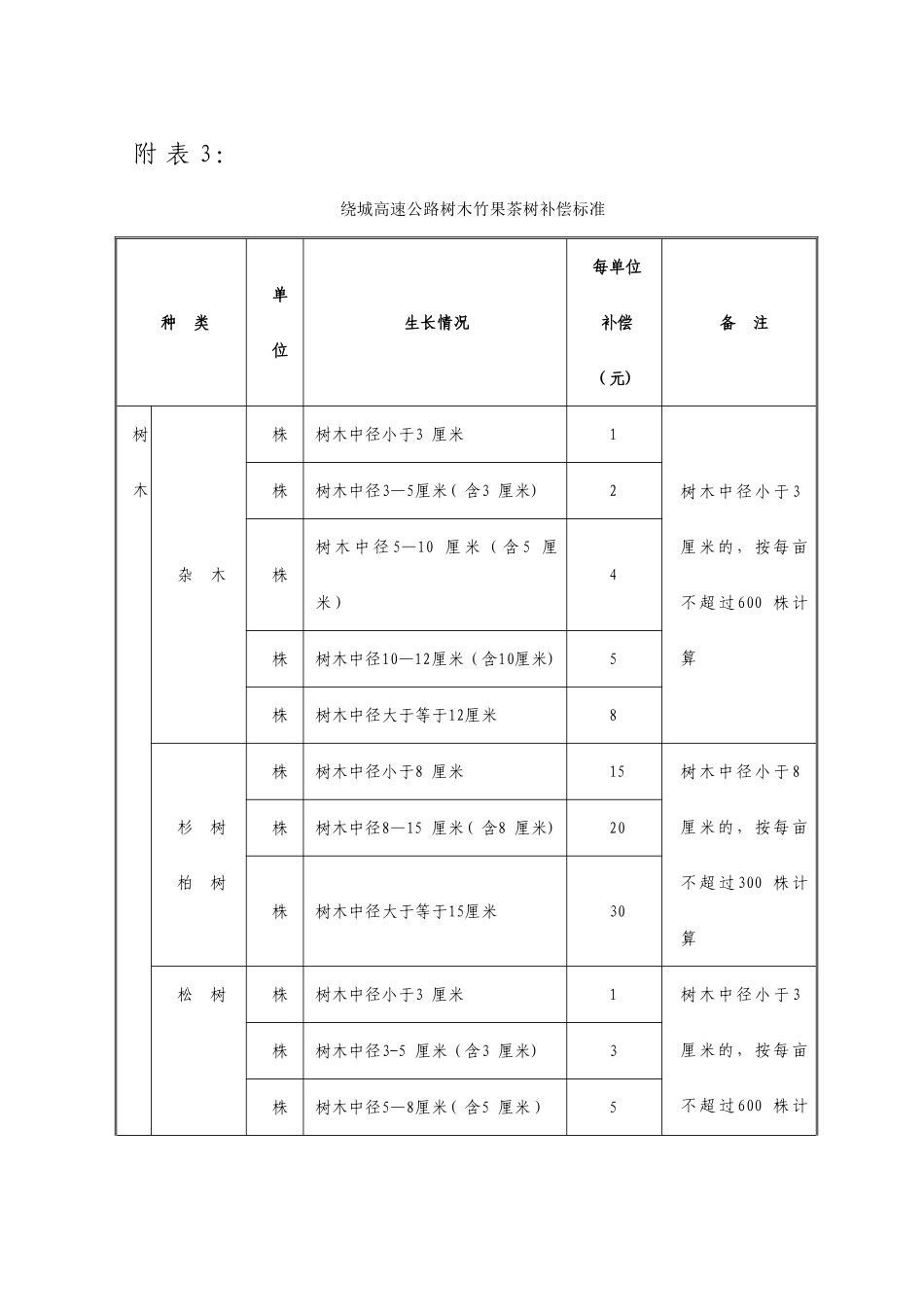 绕城高速公路树木竹果茶树补偿标准_第1页