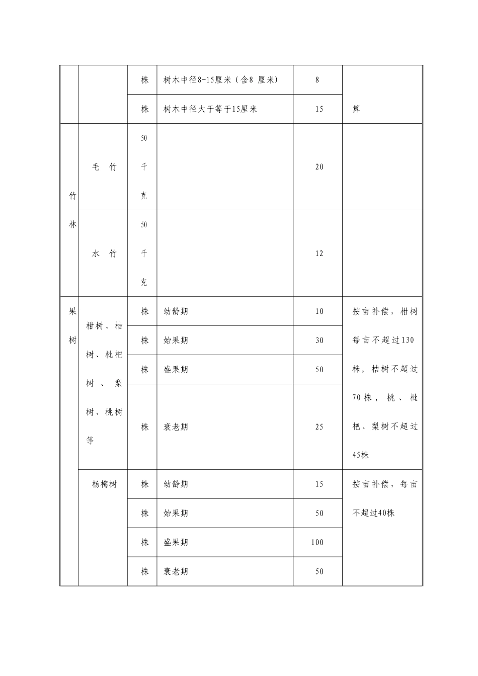 绕城高速公路树木竹果茶树补偿标准_第2页