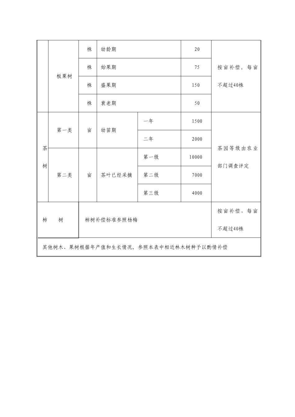 绕城高速公路树木竹果茶树补偿标准_第3页