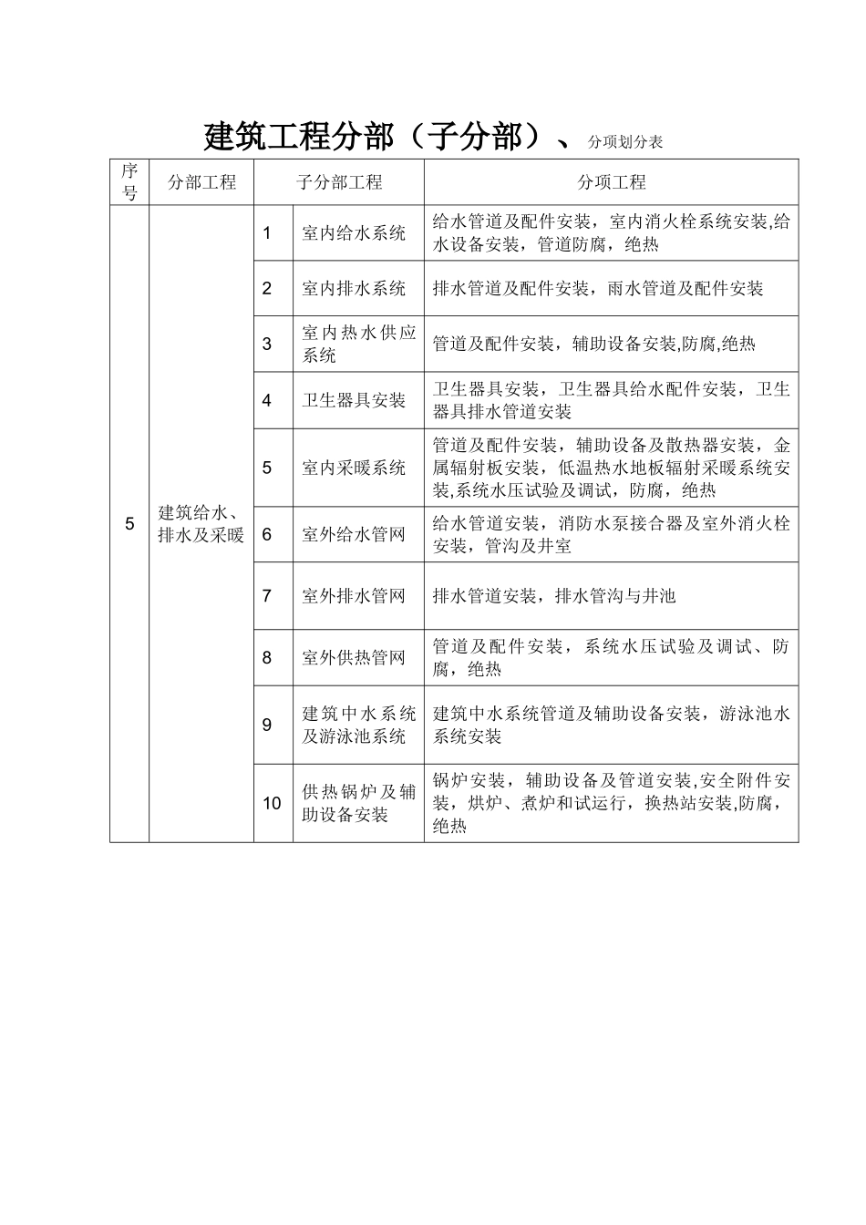 给排水及采暖分部分项划分表_第1页