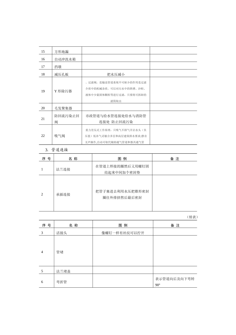 给排水施工图例_第3页