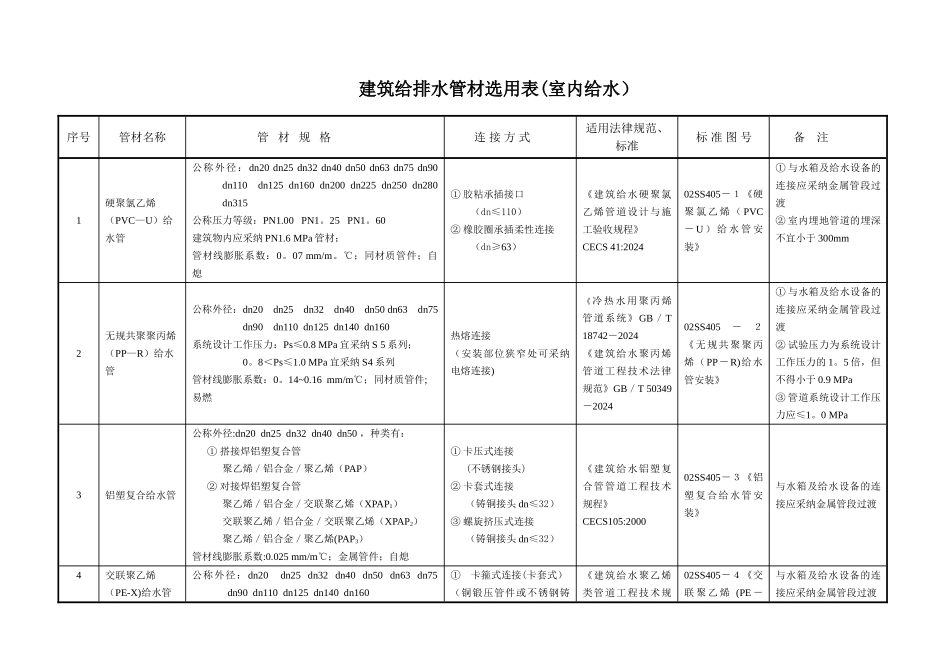 给排水管材选用表_第1页