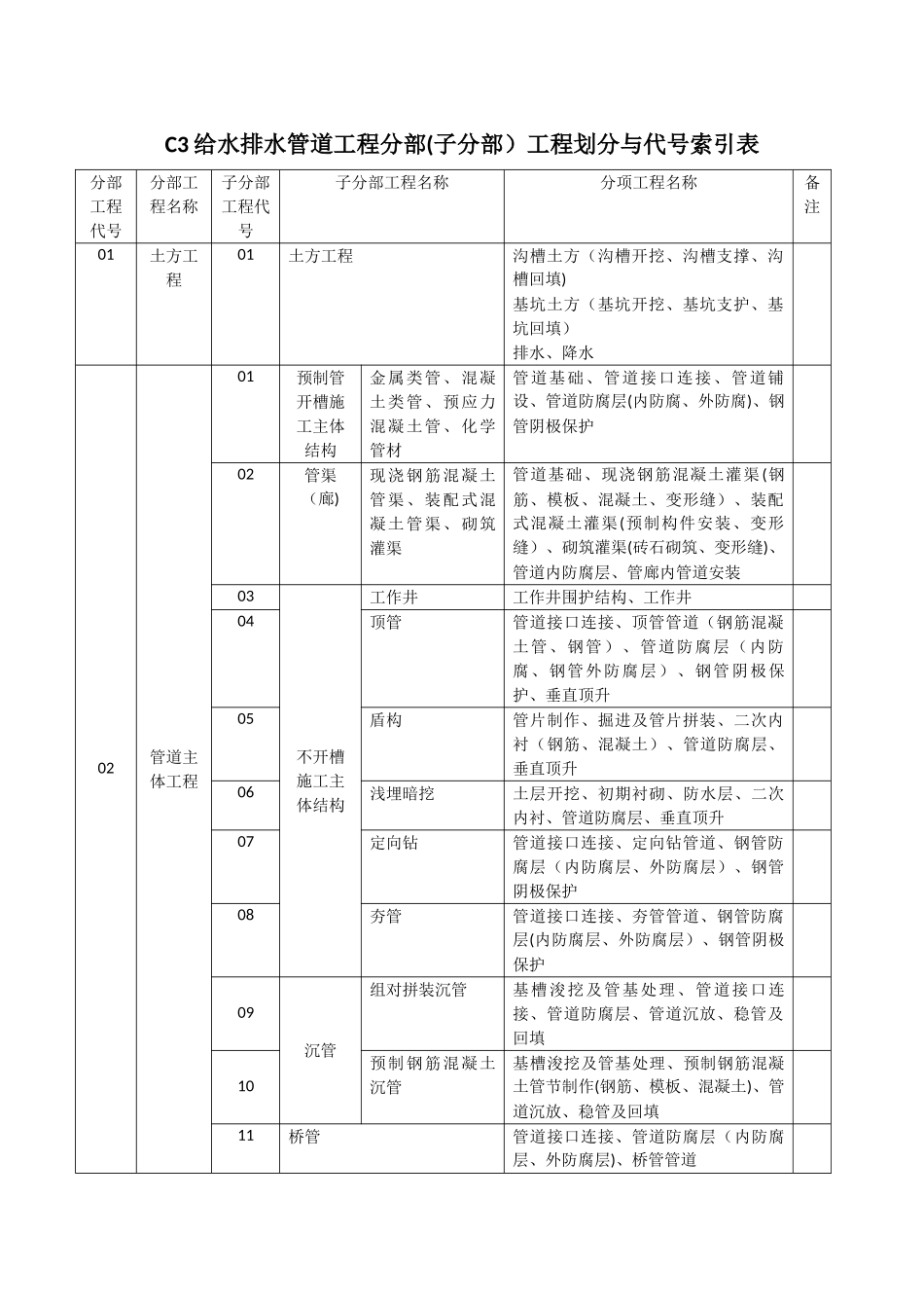 给水排水管道工程分部划分_第1页
