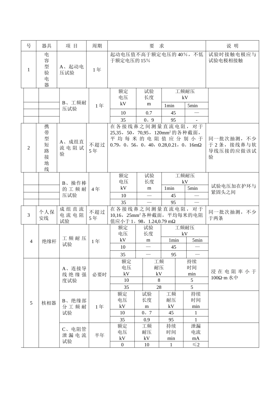 绝缘安全工器具试验项目-周期和要求_第2页