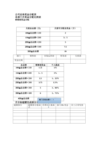 绩效奖金分配方案修改