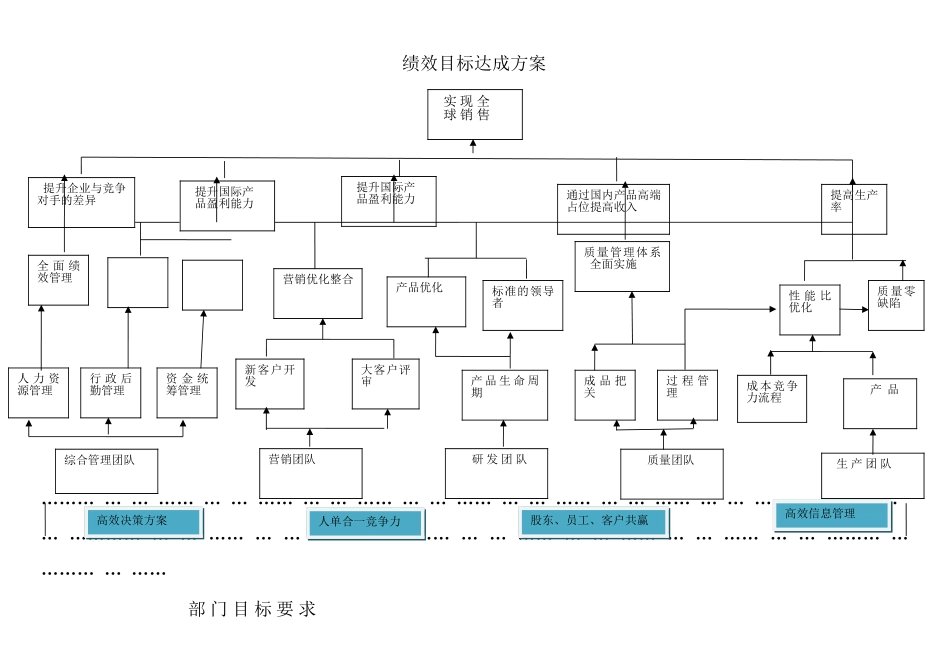 绩效目标达成方案_第1页