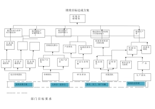 绩效目标达成方案