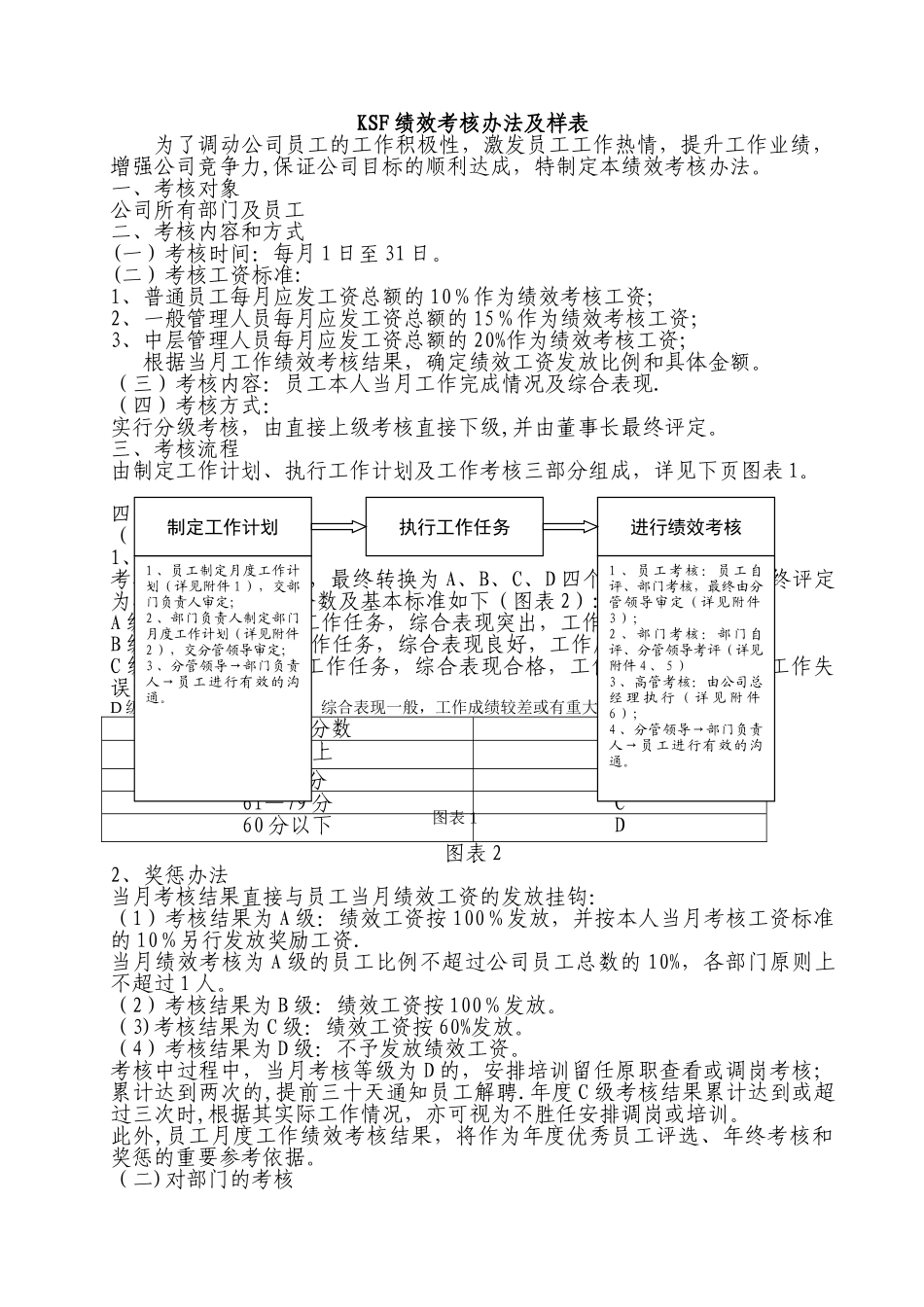 绩效考核办法及表样-重_第1页
