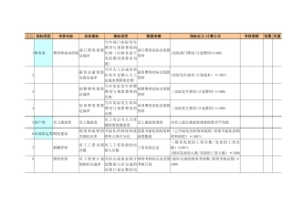 绩效考核指标库32544