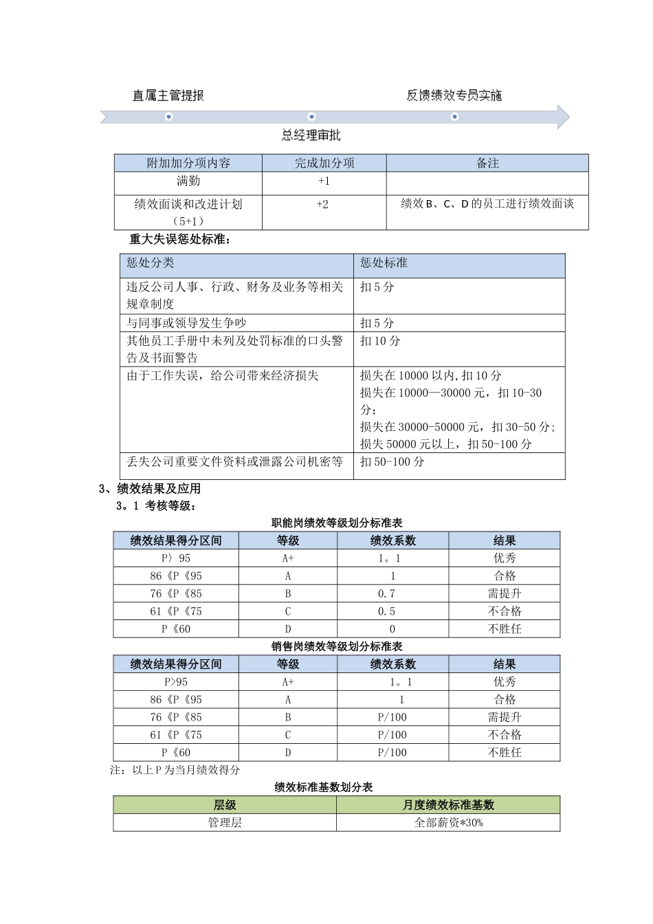 绩效考核方案-V1.0版_第3页