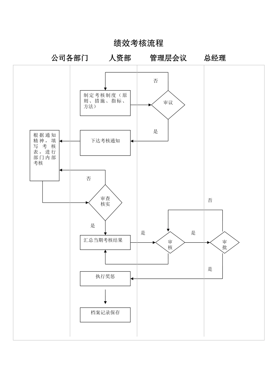 绩效考核流程_第1页