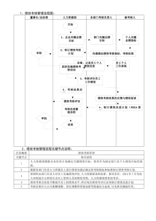 绩效考核管理流程图