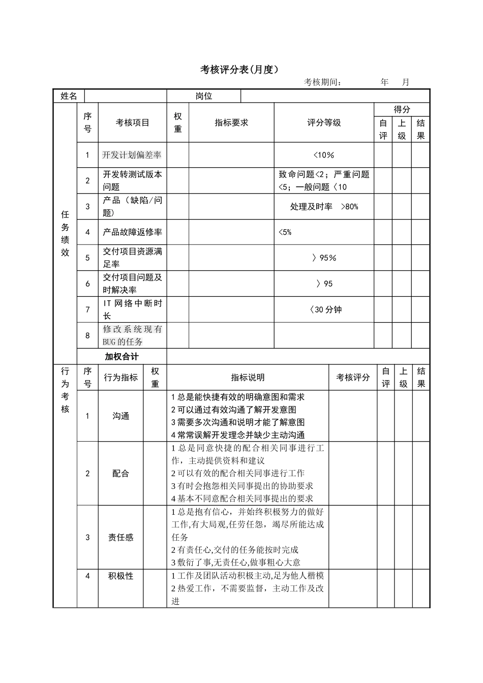 绩效考核表(JAVA高级工程师)_第1页