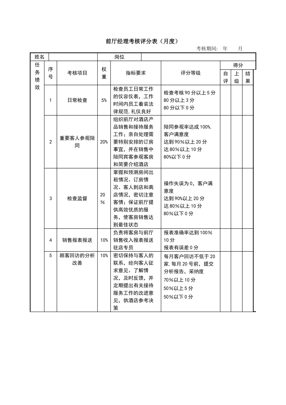绩效考核表(前厅经理)_第1页