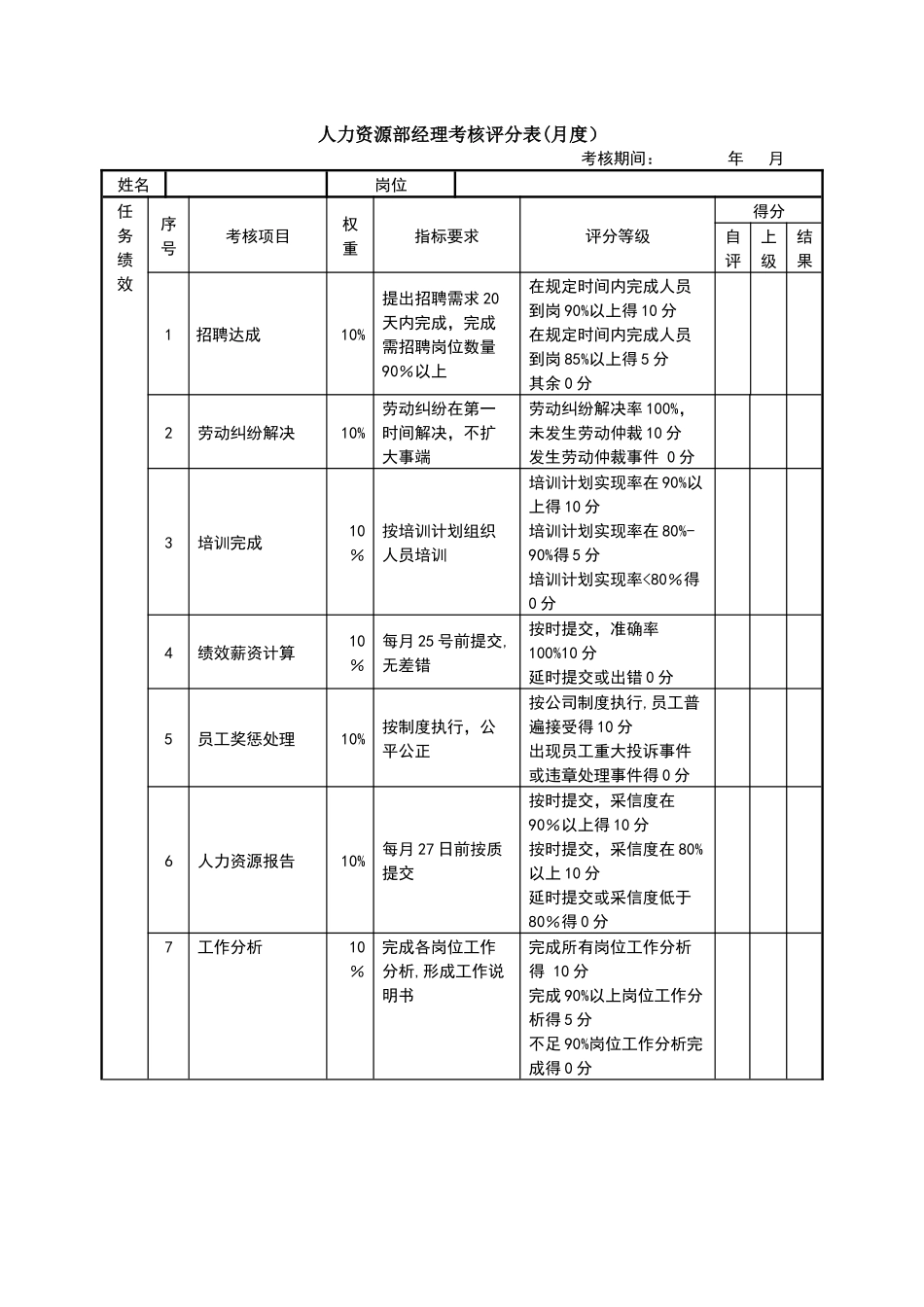 绩效考核表(人力资源部经理)_第1页