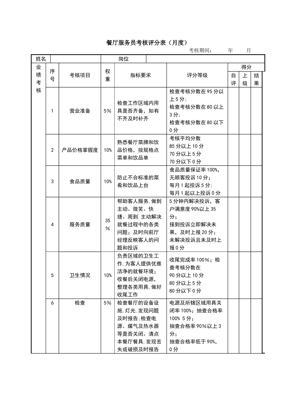绩效考核表(餐厅服务员)_第1页