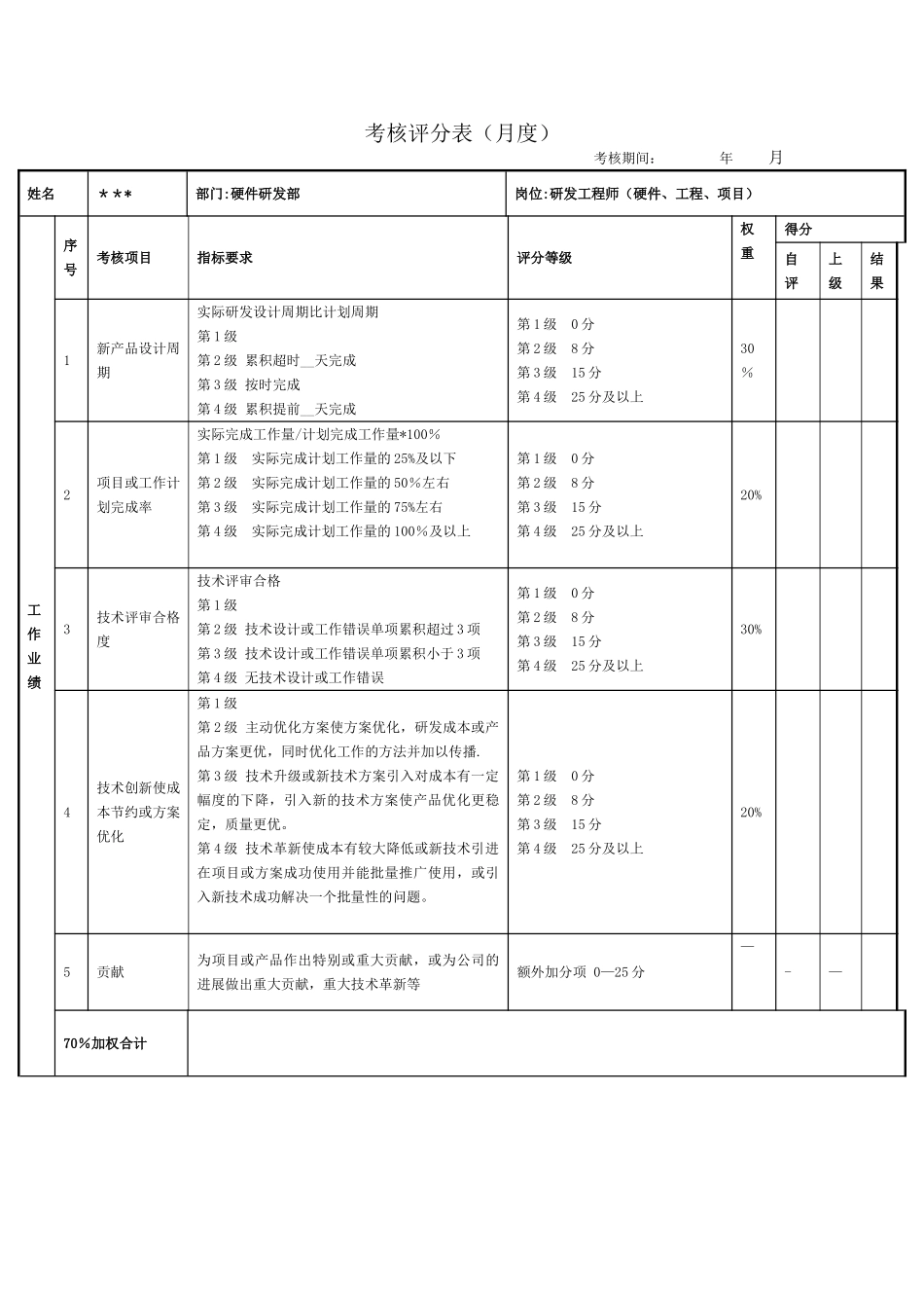绩效考核表(电子研发部)_第1页