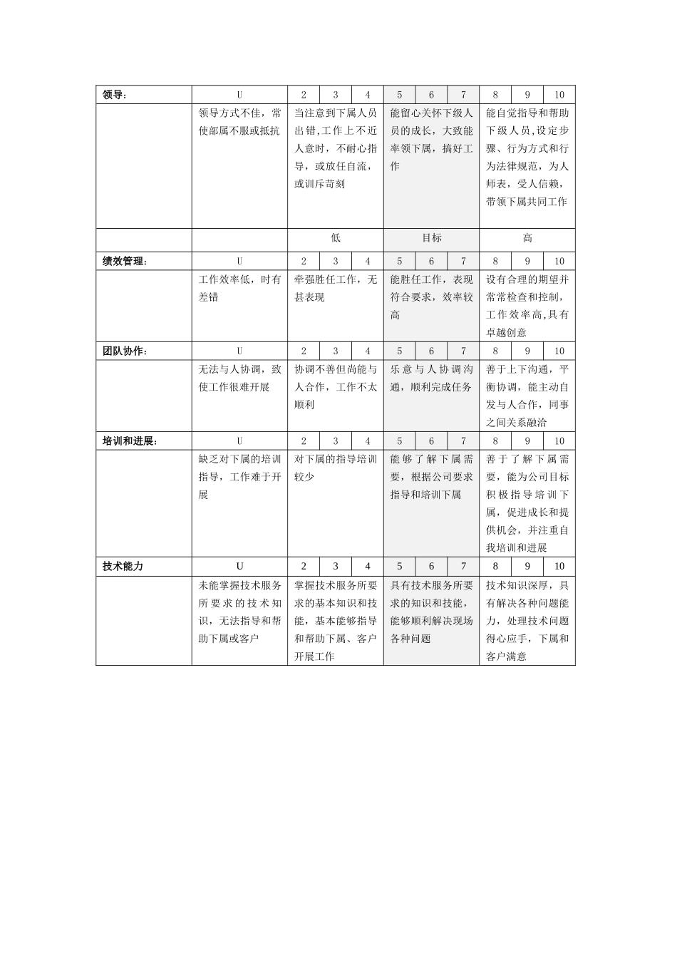 绩效评估表(技术服务经理)(精)_第2页