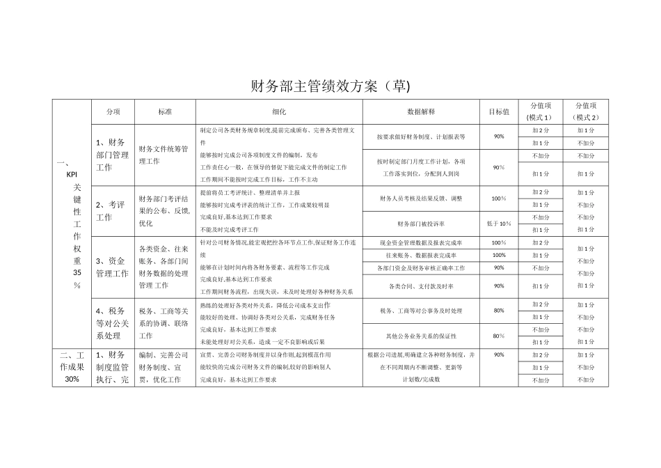 绩效量化指标财务部主管方案_第1页
